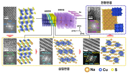 황화구리 내 나트륨이 저장되면서 나타나는 결정구조 변화 양상 [KAIST 제공=연합뉴스]